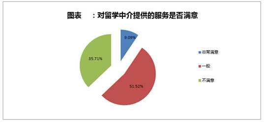 2015年中國(guó)自費(fèi)出國(guó)留學(xué)中介服務(wù)發(fā)展?fàn)顩r調(diào)查報(bào)告
